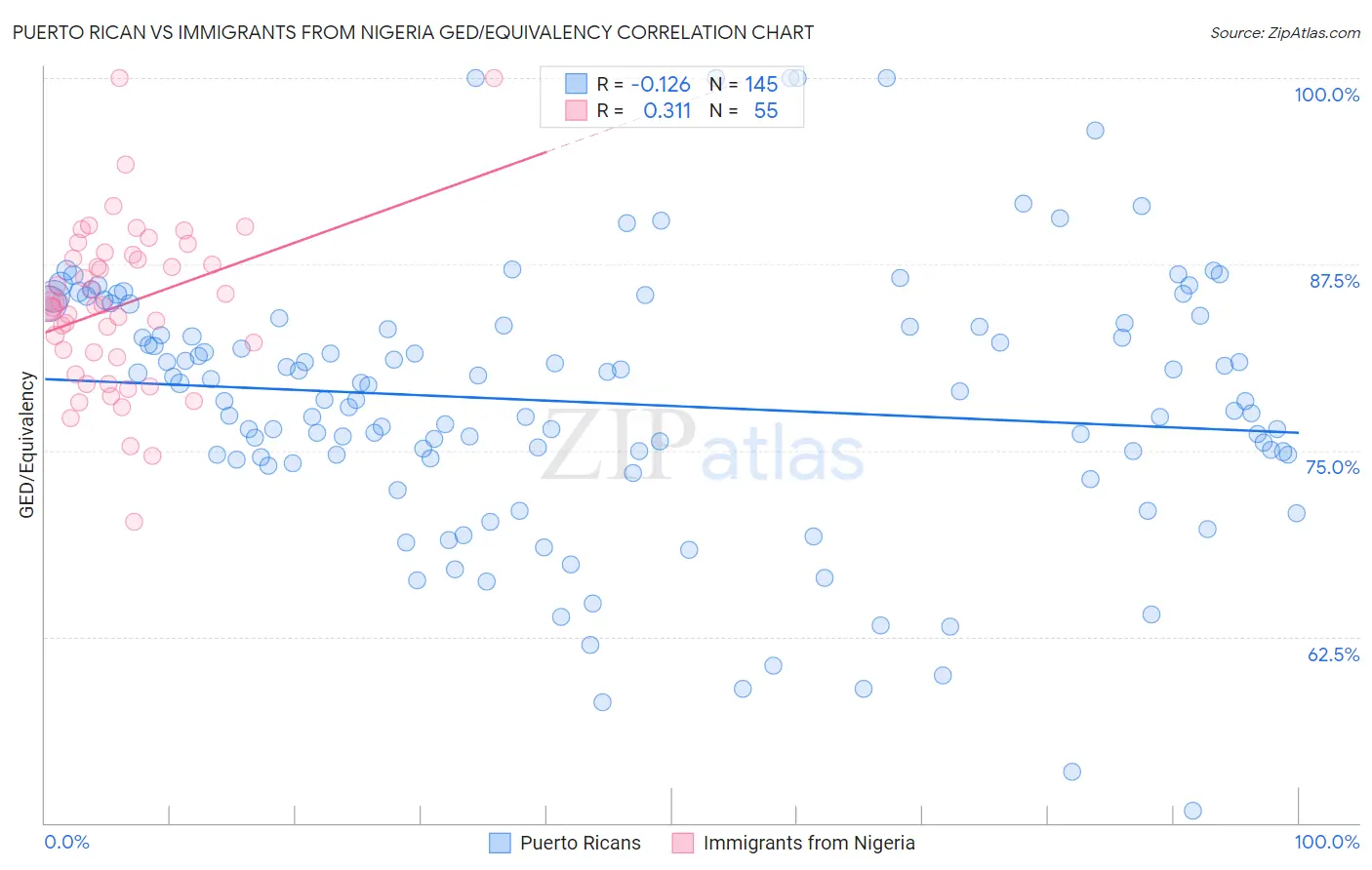 Puerto Rican vs Immigrants from Nigeria GED/Equivalency