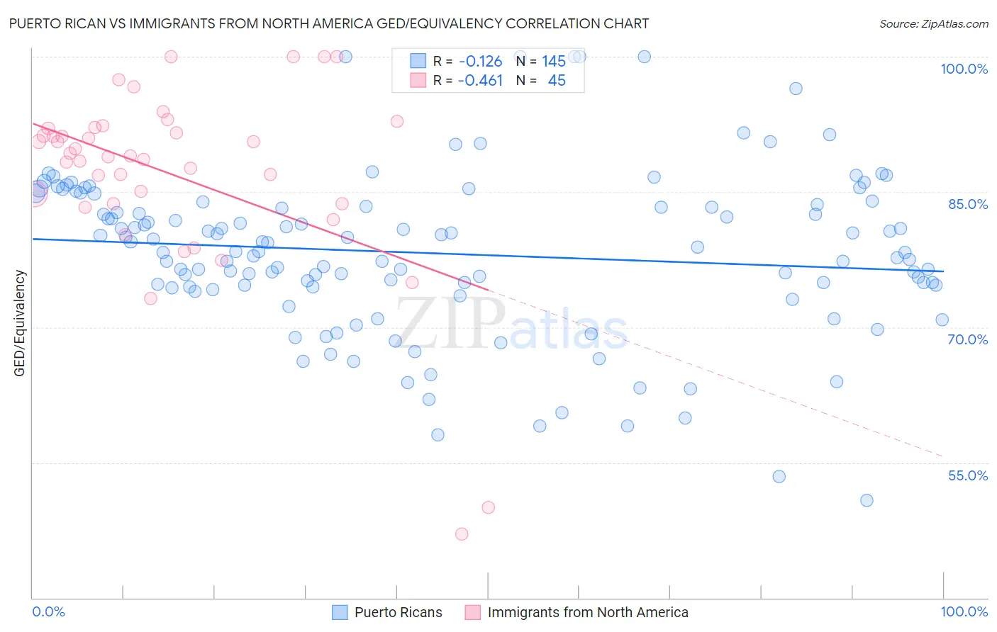 Puerto Rican vs Immigrants from North America GED/Equivalency