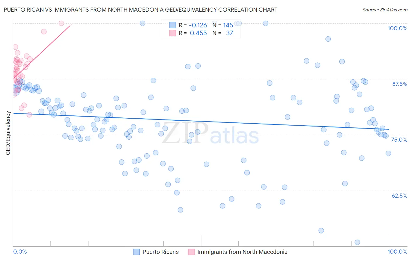Puerto Rican vs Immigrants from North Macedonia GED/Equivalency