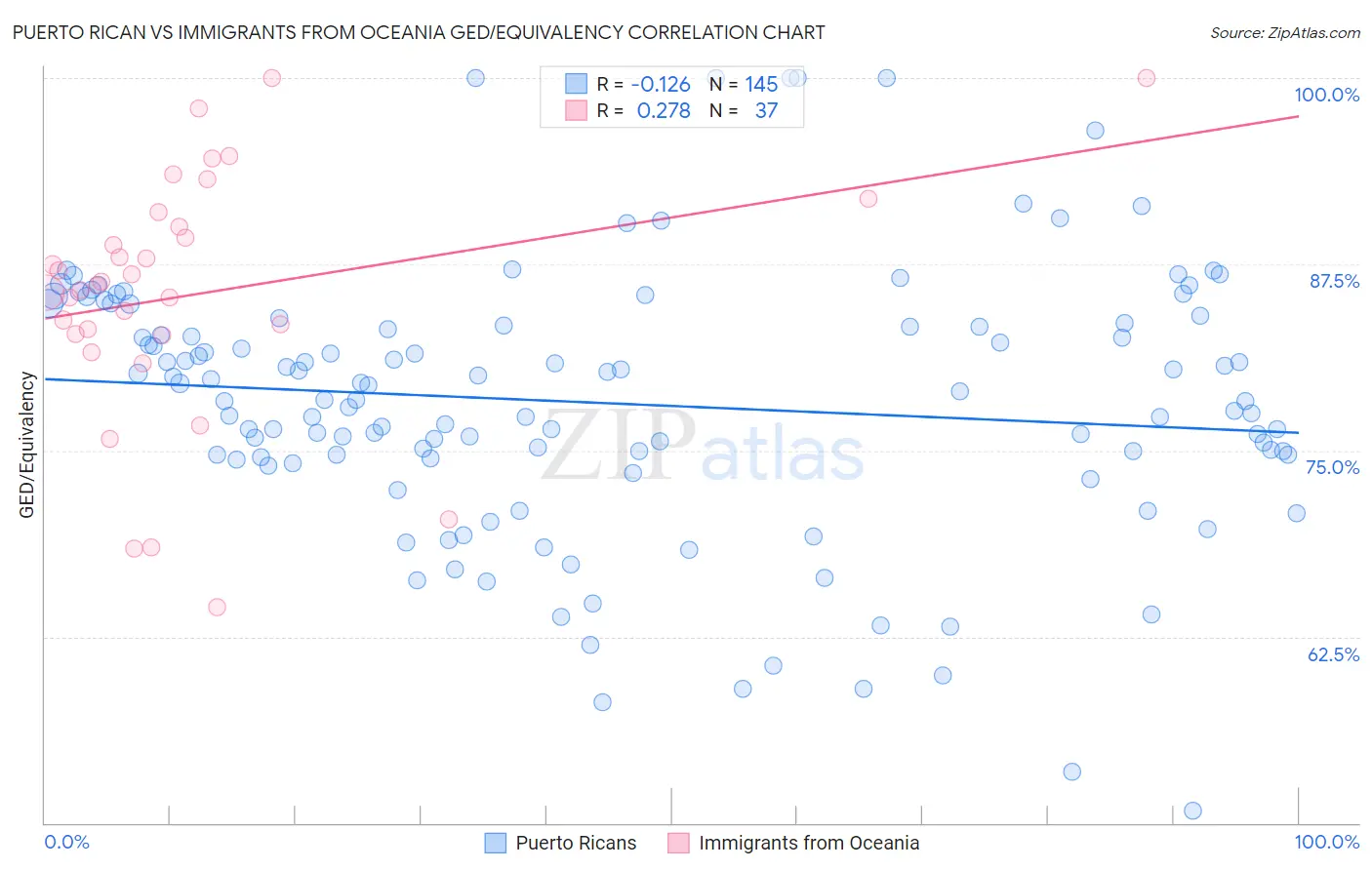 Puerto Rican vs Immigrants from Oceania GED/Equivalency