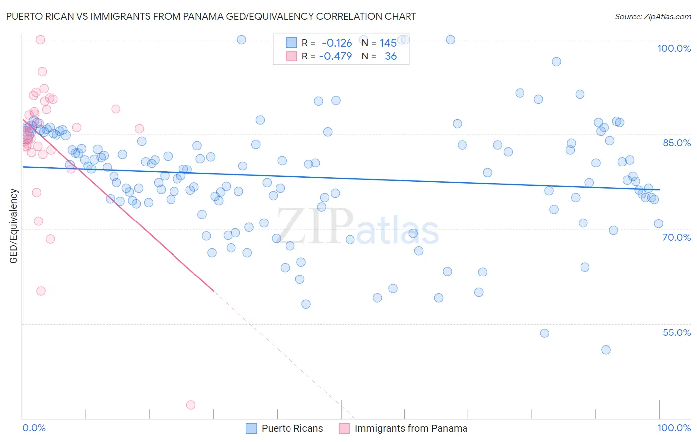 Puerto Rican vs Immigrants from Panama GED/Equivalency
