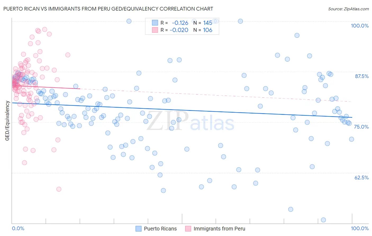 Puerto Rican vs Immigrants from Peru GED/Equivalency