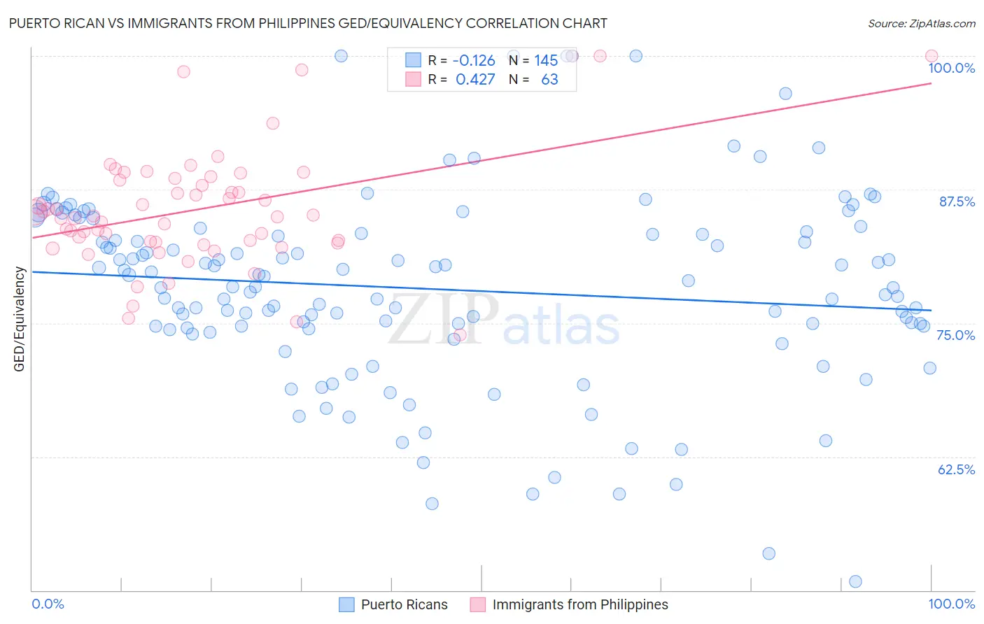 Puerto Rican vs Immigrants from Philippines GED/Equivalency