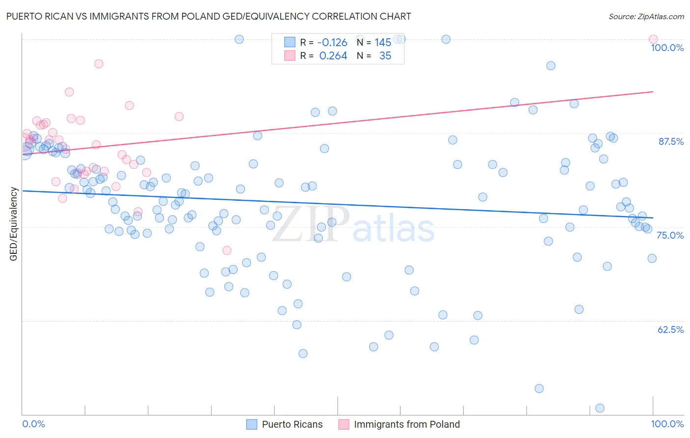 Puerto Rican vs Immigrants from Poland GED/Equivalency