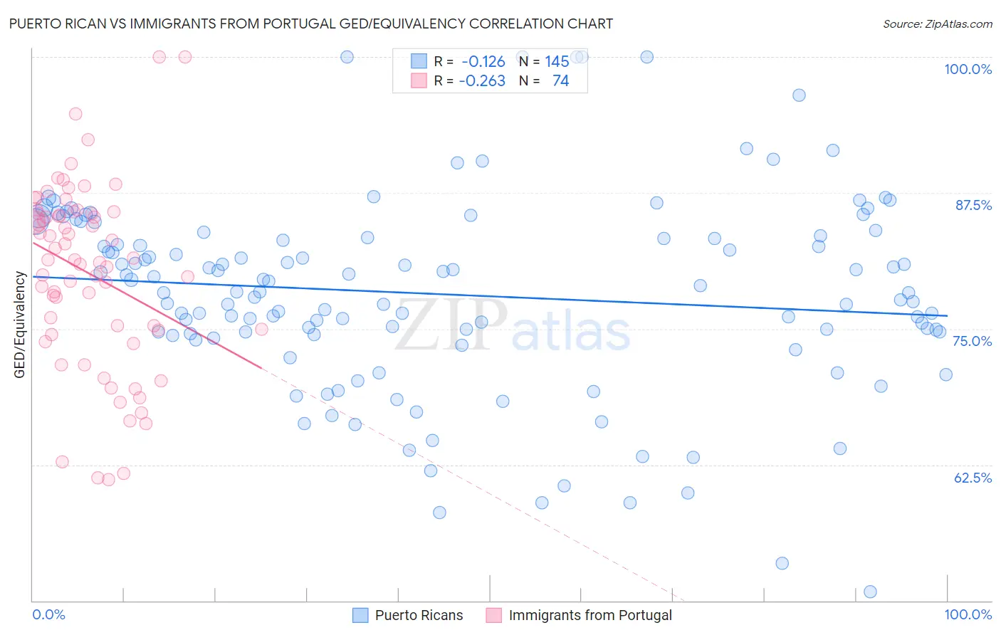 Puerto Rican vs Immigrants from Portugal GED/Equivalency