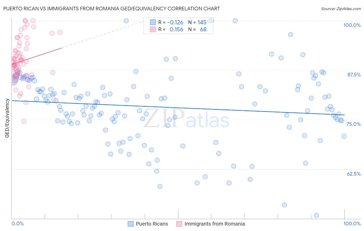 Puerto Rican vs Immigrants from Romania GED/Equivalency
