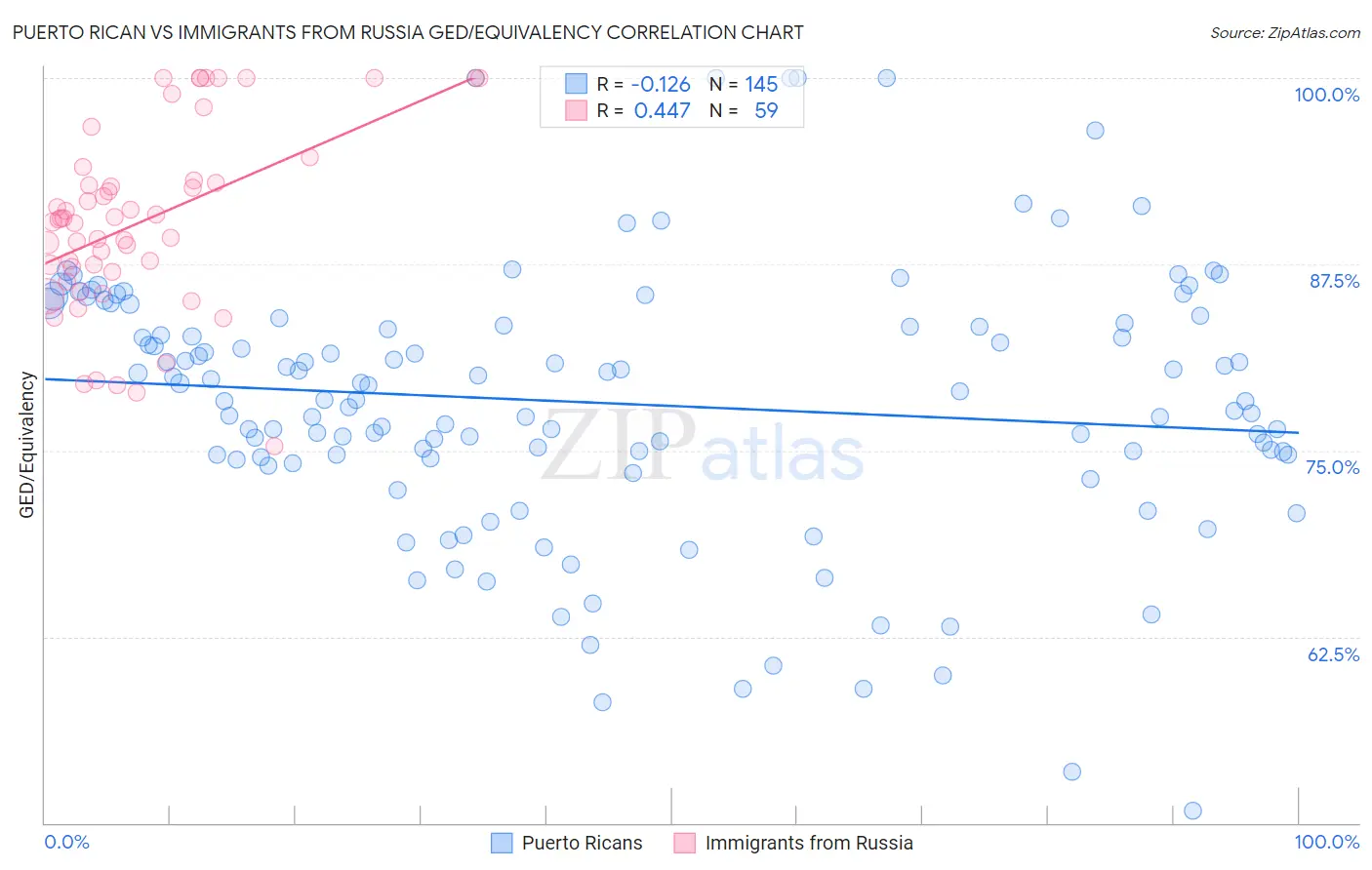 Puerto Rican vs Immigrants from Russia GED/Equivalency