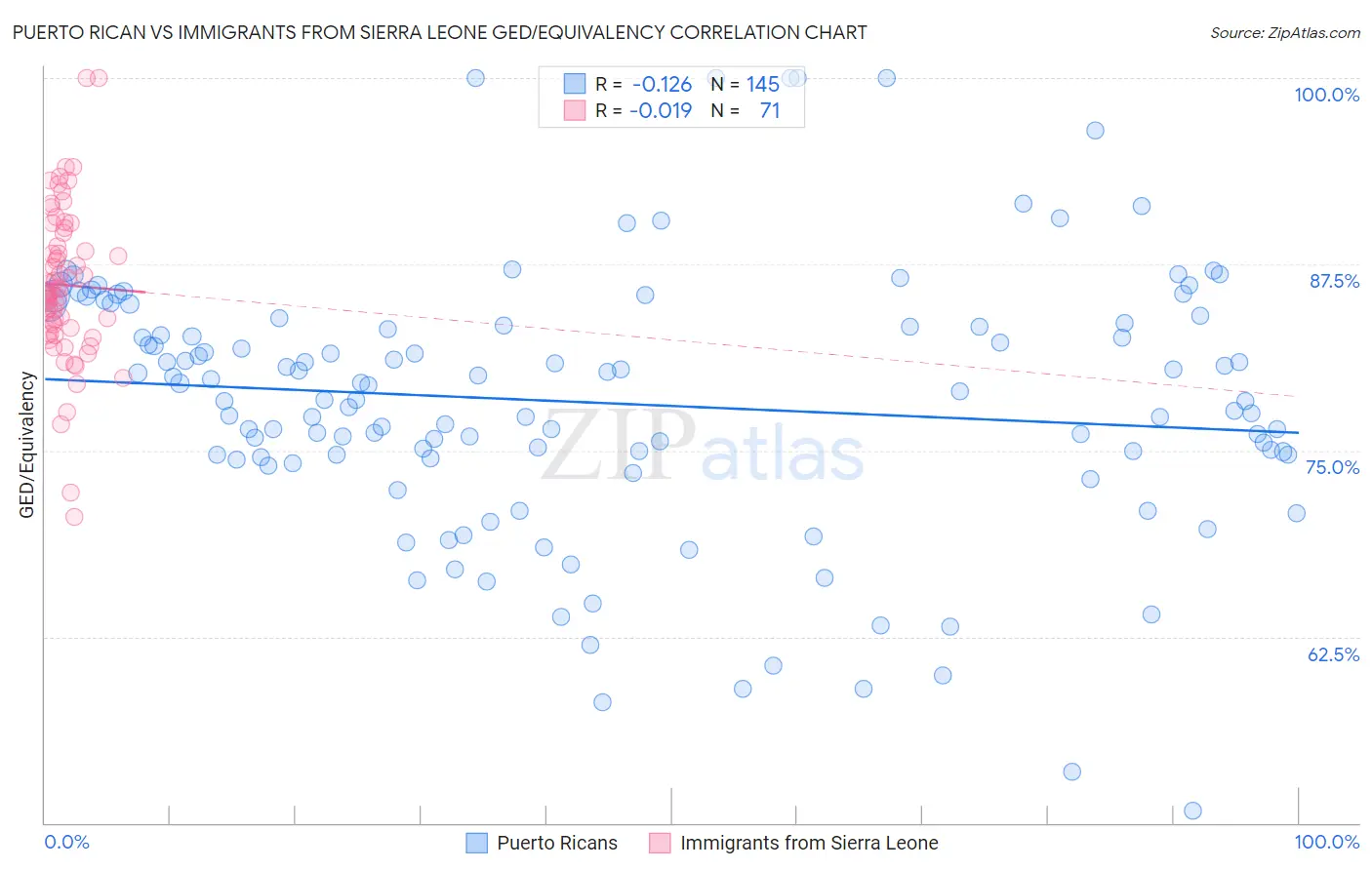 Puerto Rican vs Immigrants from Sierra Leone GED/Equivalency