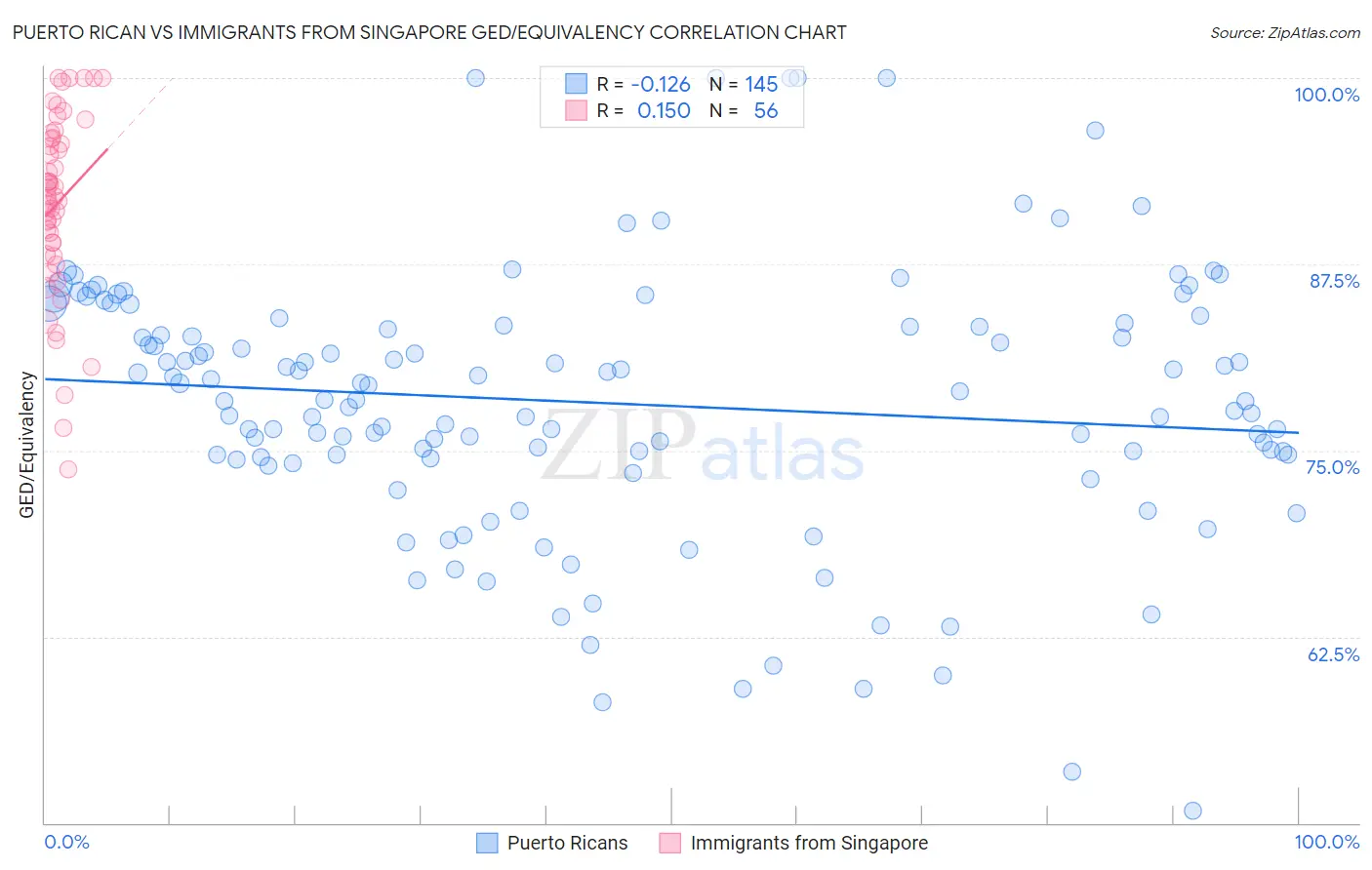 Puerto Rican vs Immigrants from Singapore GED/Equivalency