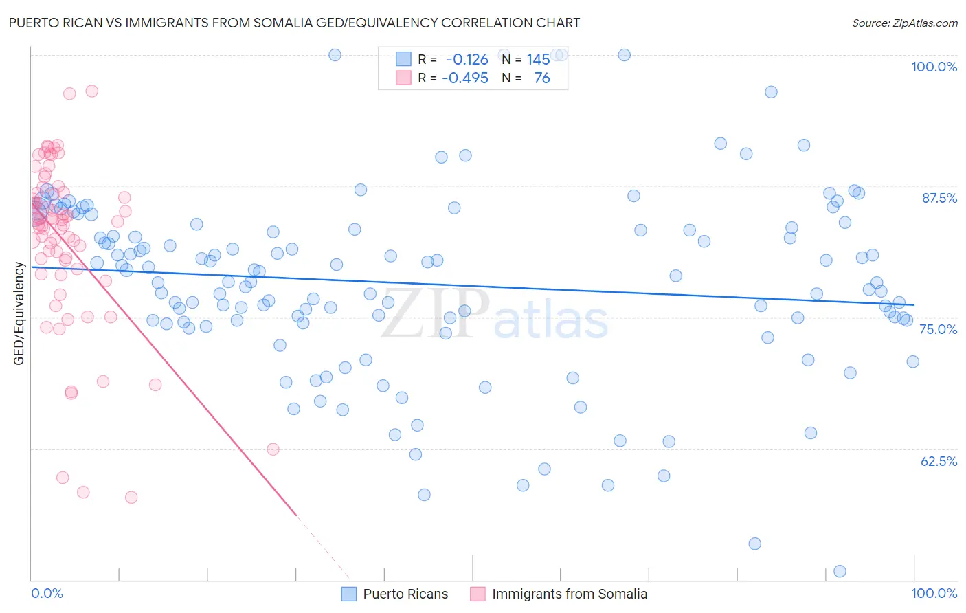 Puerto Rican vs Immigrants from Somalia GED/Equivalency