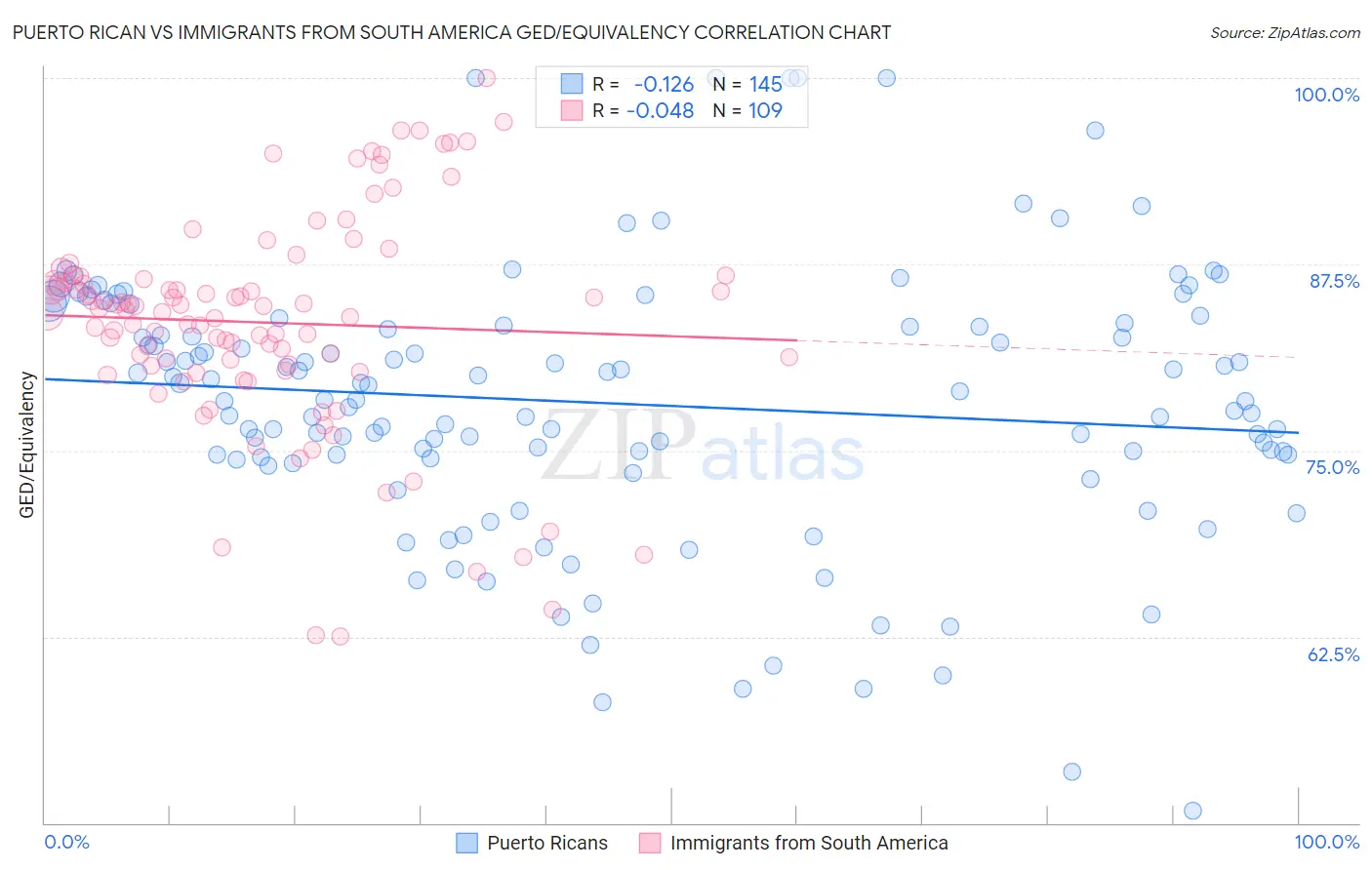 Puerto Rican vs Immigrants from South America GED/Equivalency