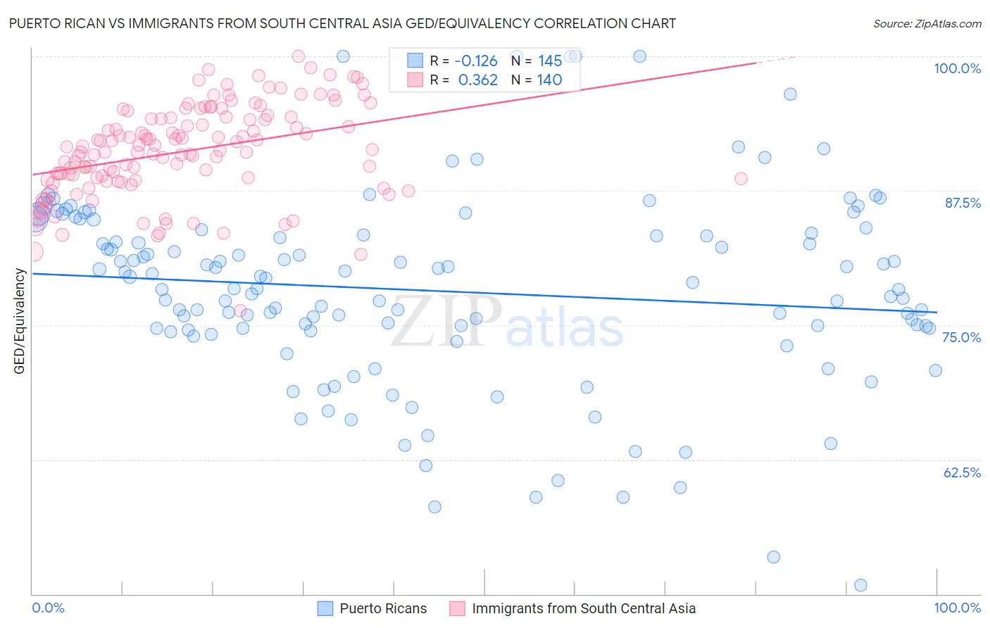 Puerto Rican vs Immigrants from South Central Asia GED/Equivalency