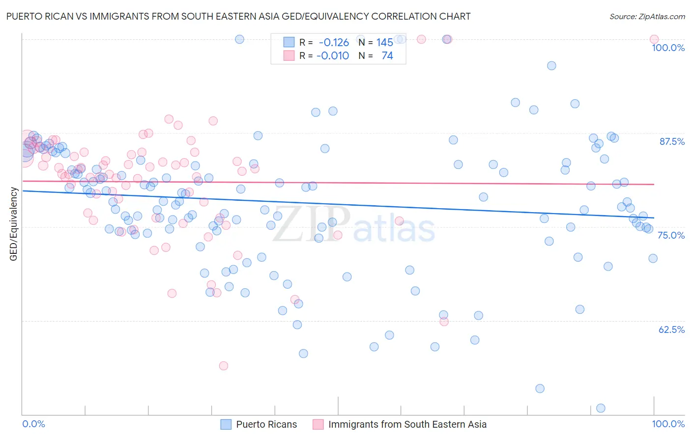 Puerto Rican vs Immigrants from South Eastern Asia GED/Equivalency