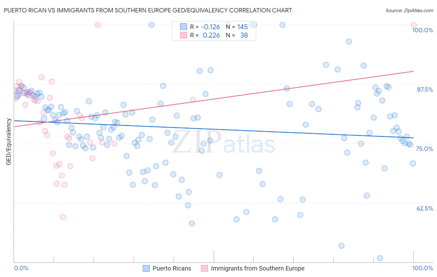 Puerto Rican vs Immigrants from Southern Europe GED/Equivalency