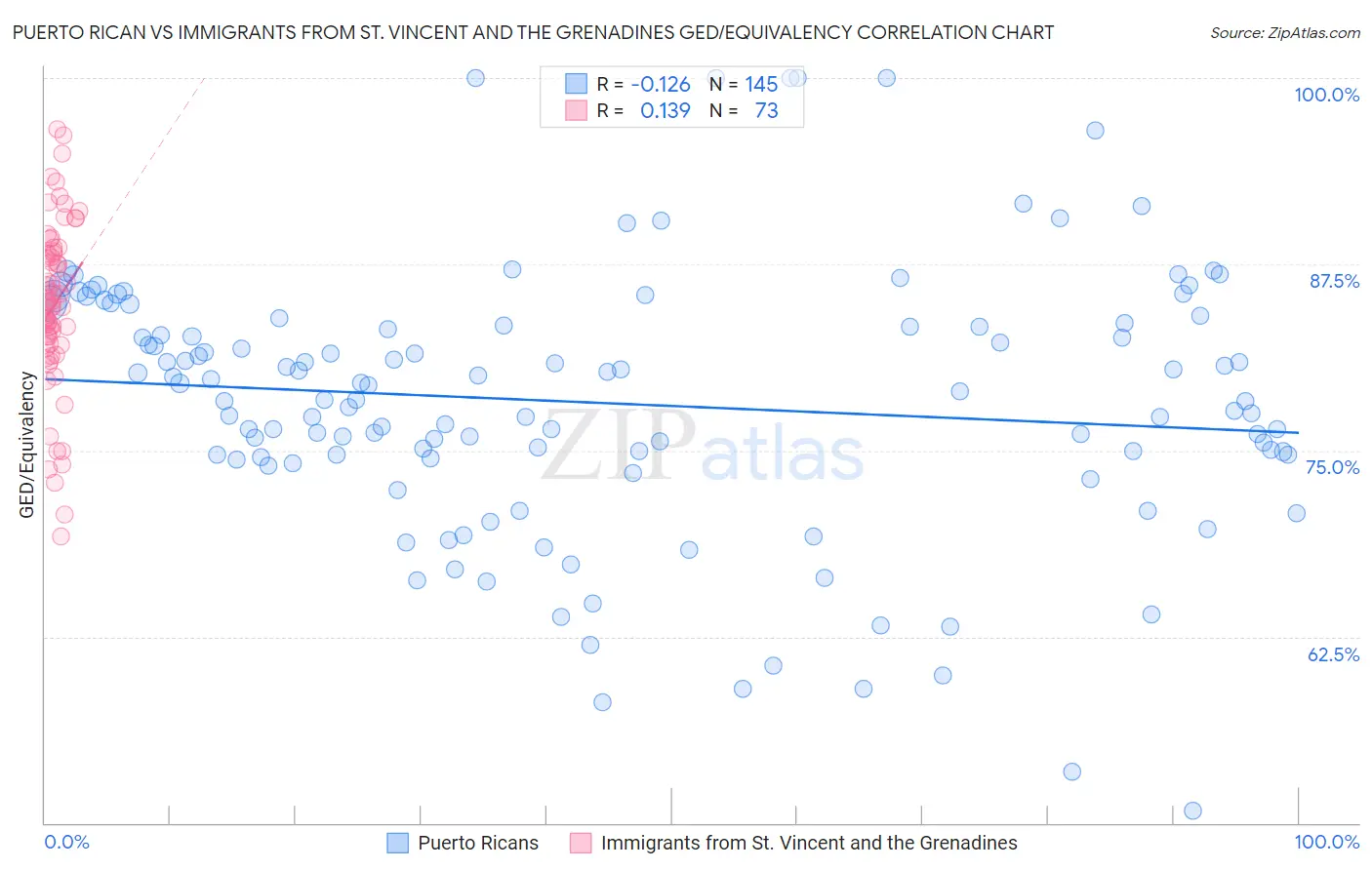 Puerto Rican vs Immigrants from St. Vincent and the Grenadines GED/Equivalency