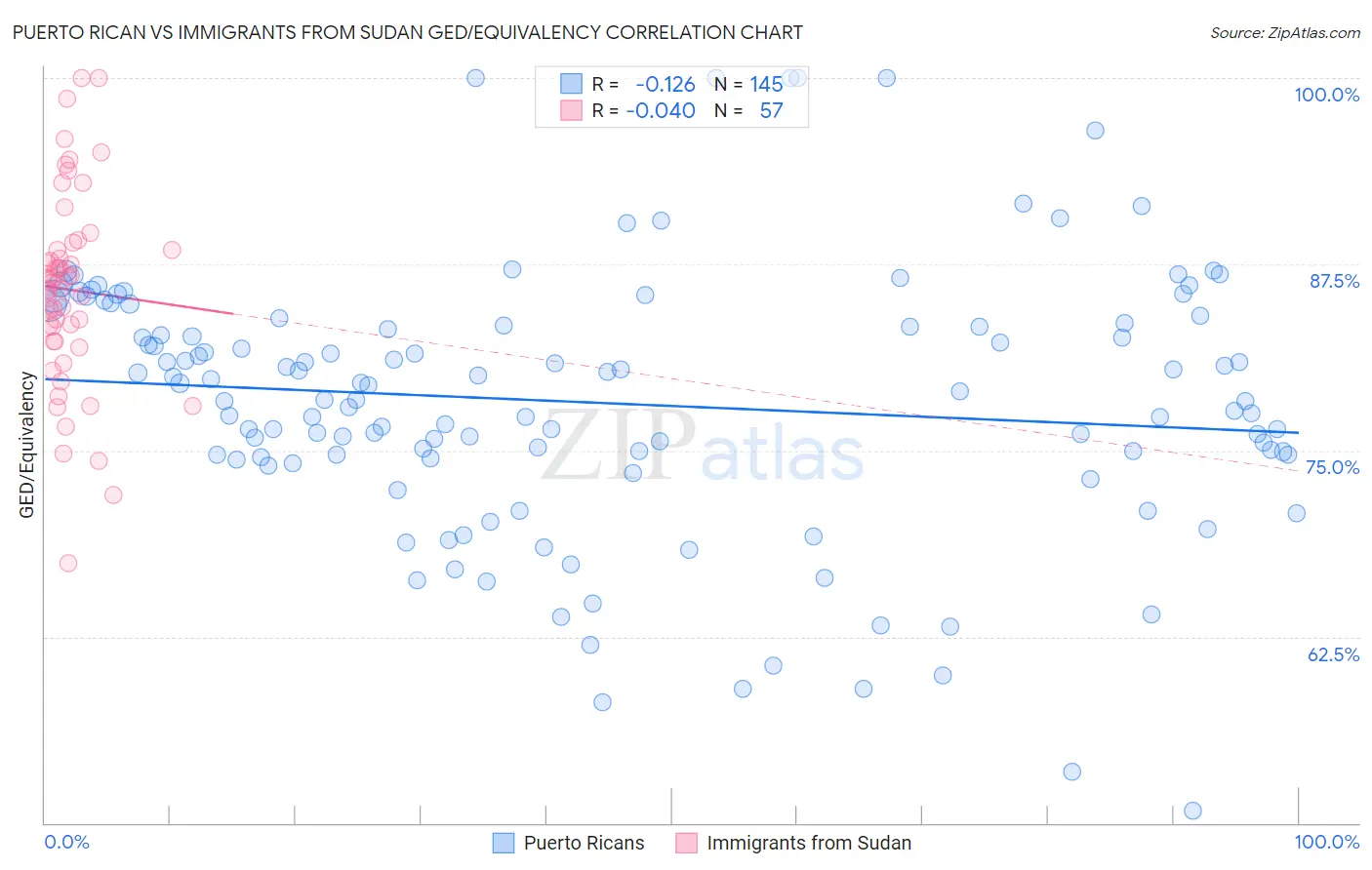Puerto Rican vs Immigrants from Sudan GED/Equivalency