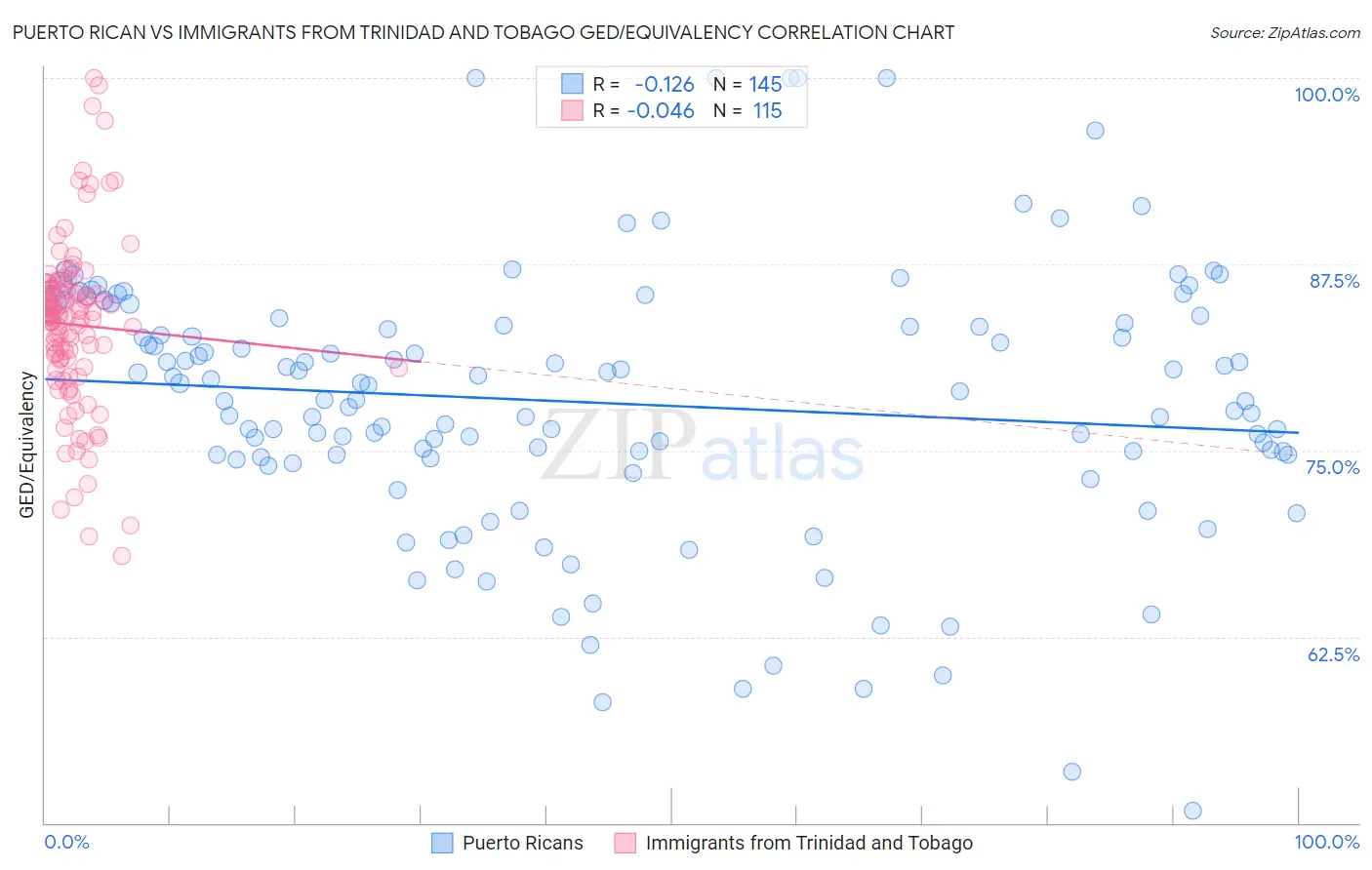 Puerto Rican vs Immigrants from Trinidad and Tobago GED/Equivalency