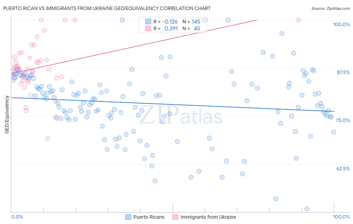 Puerto Rican vs Immigrants from Ukraine GED/Equivalency