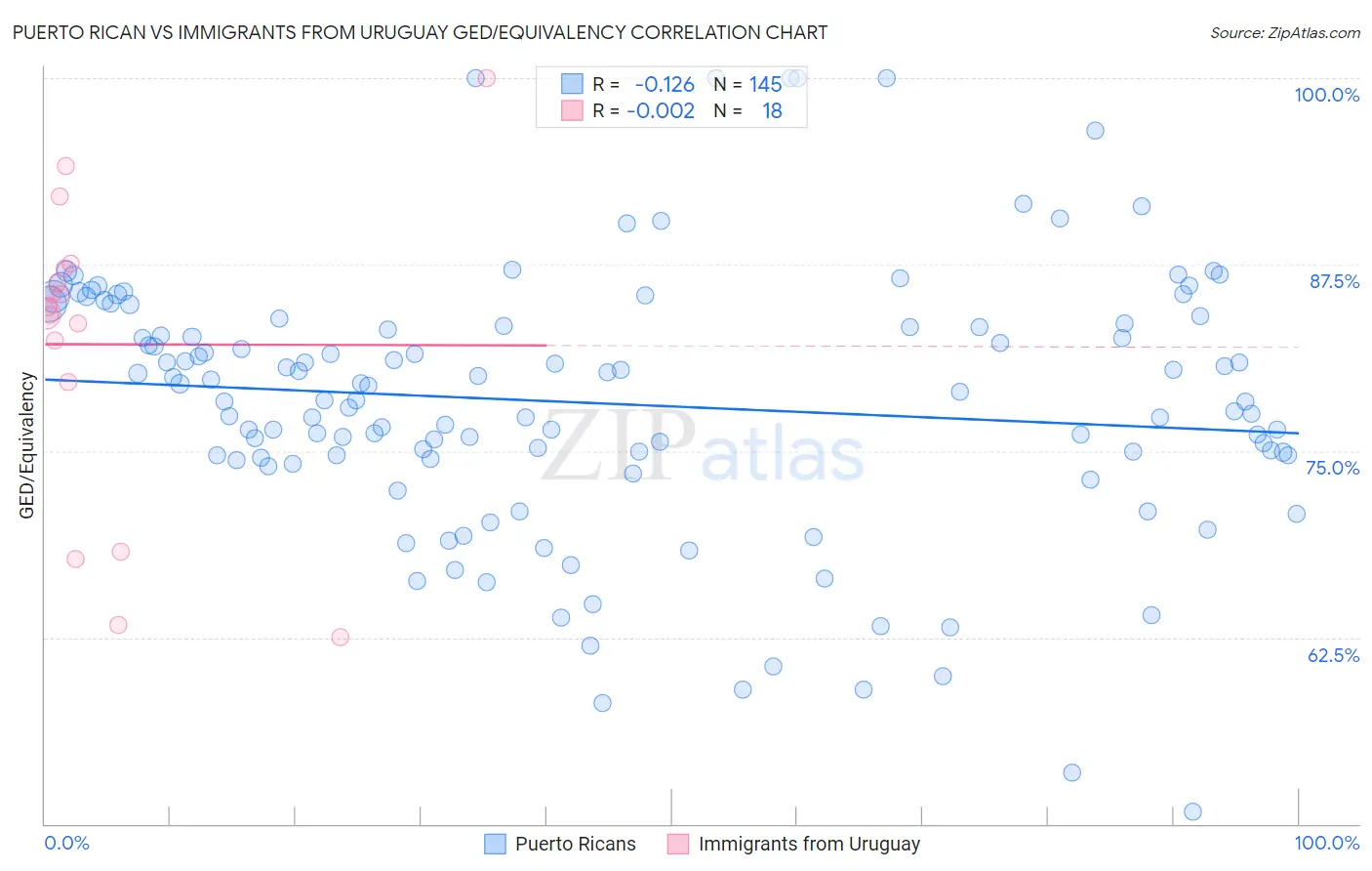 Puerto Rican vs Immigrants from Uruguay GED/Equivalency