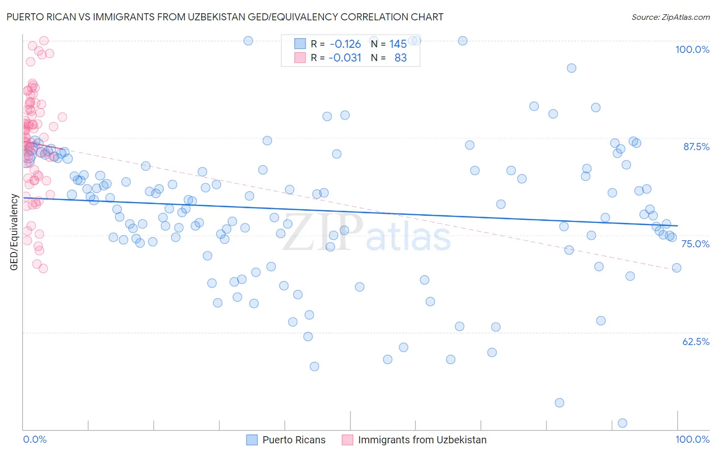 Puerto Rican vs Immigrants from Uzbekistan GED/Equivalency