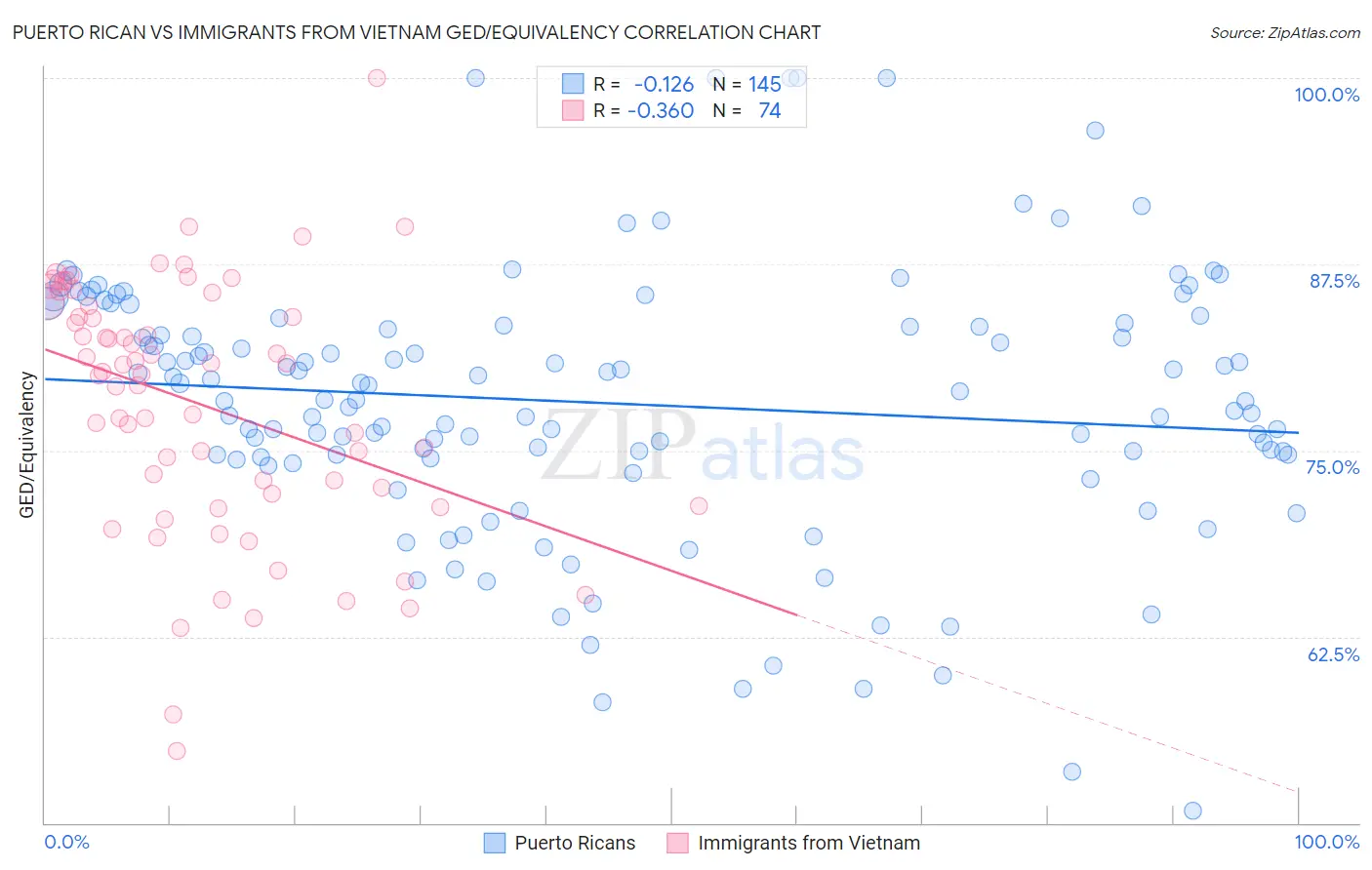 Puerto Rican vs Immigrants from Vietnam GED/Equivalency