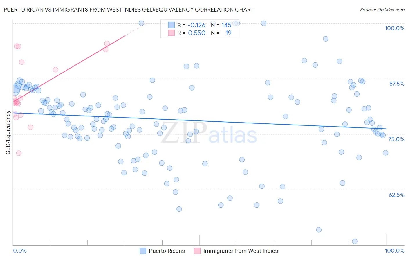 Puerto Rican vs Immigrants from West Indies GED/Equivalency
