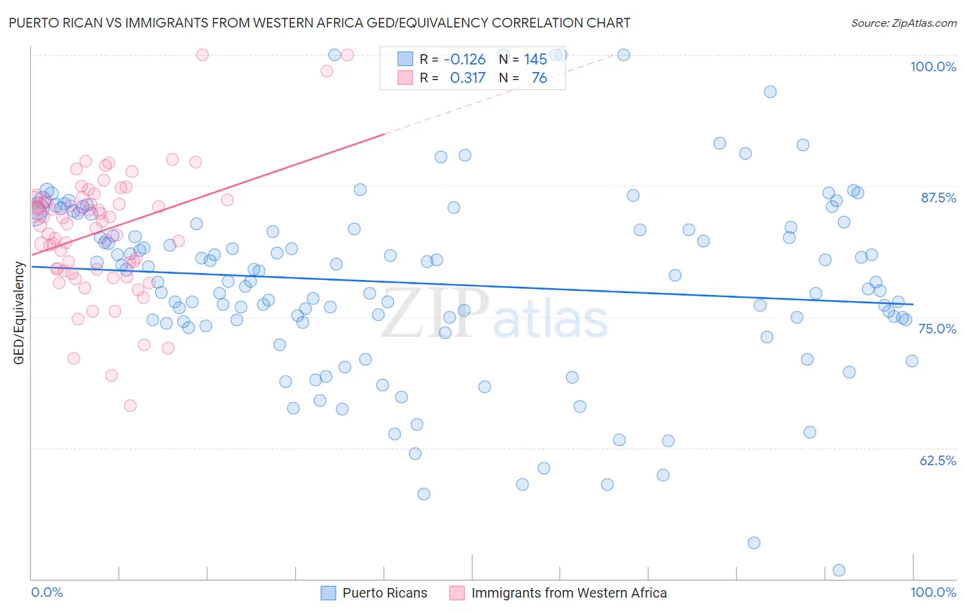 Puerto Rican vs Immigrants from Western Africa GED/Equivalency