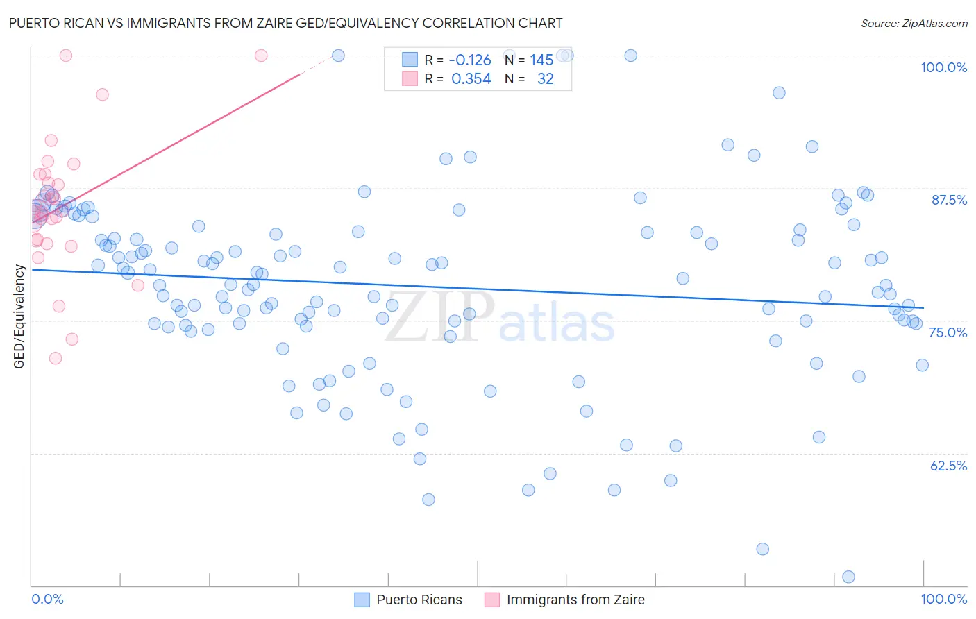 Puerto Rican vs Immigrants from Zaire GED/Equivalency