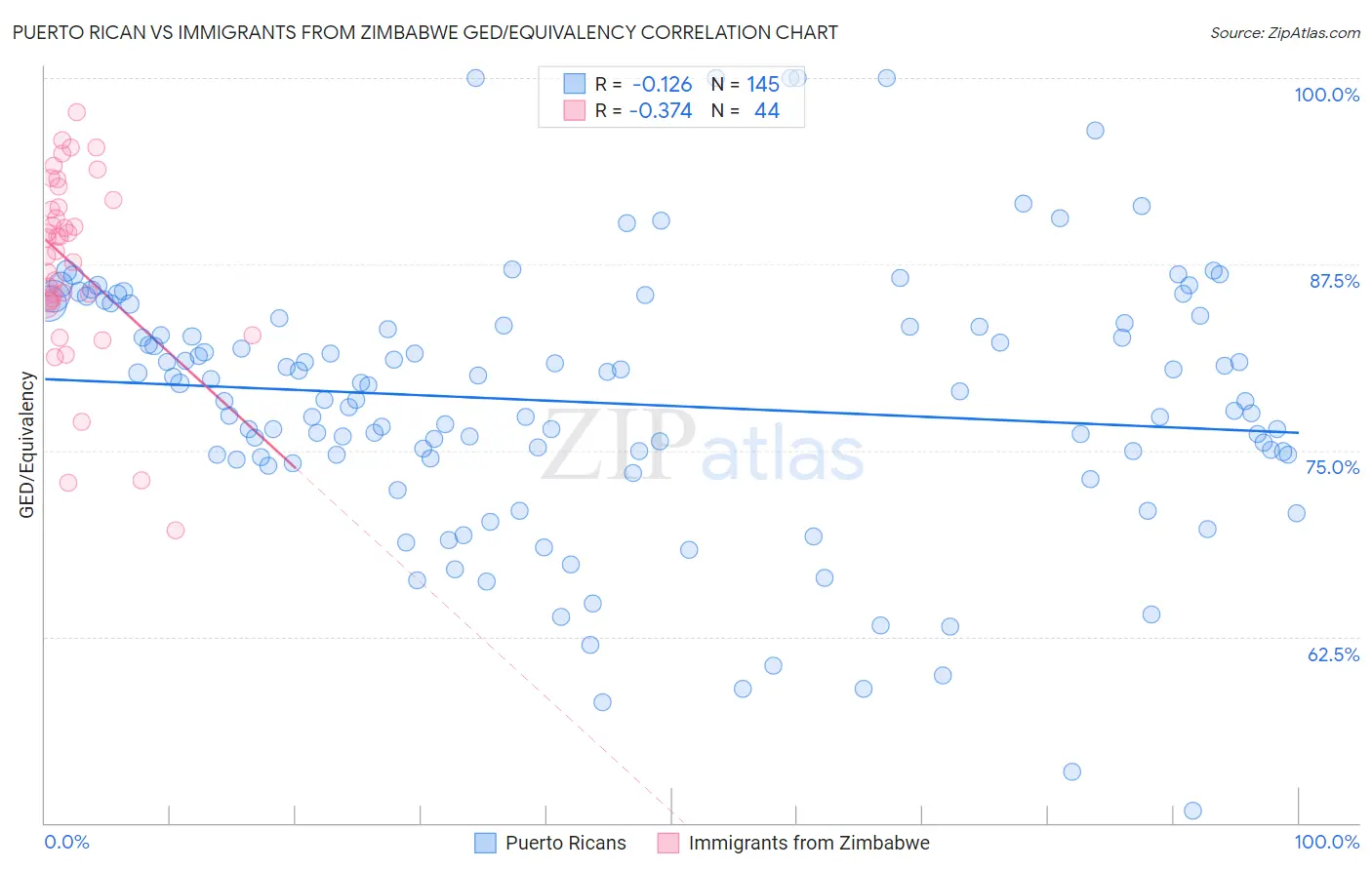 Puerto Rican vs Immigrants from Zimbabwe GED/Equivalency
