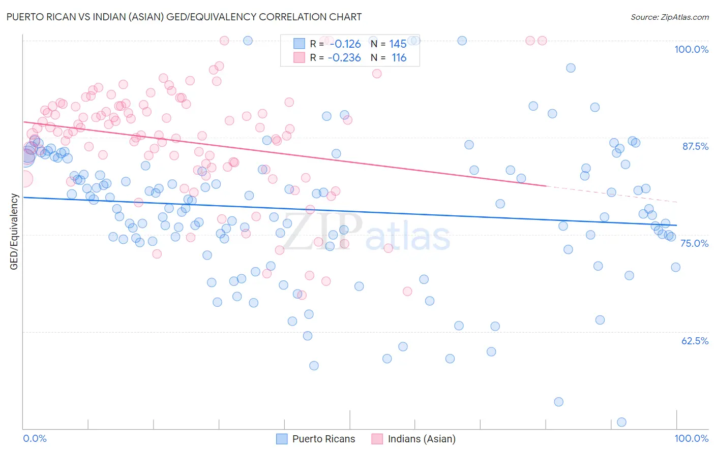 Puerto Rican vs Indian (Asian) GED/Equivalency