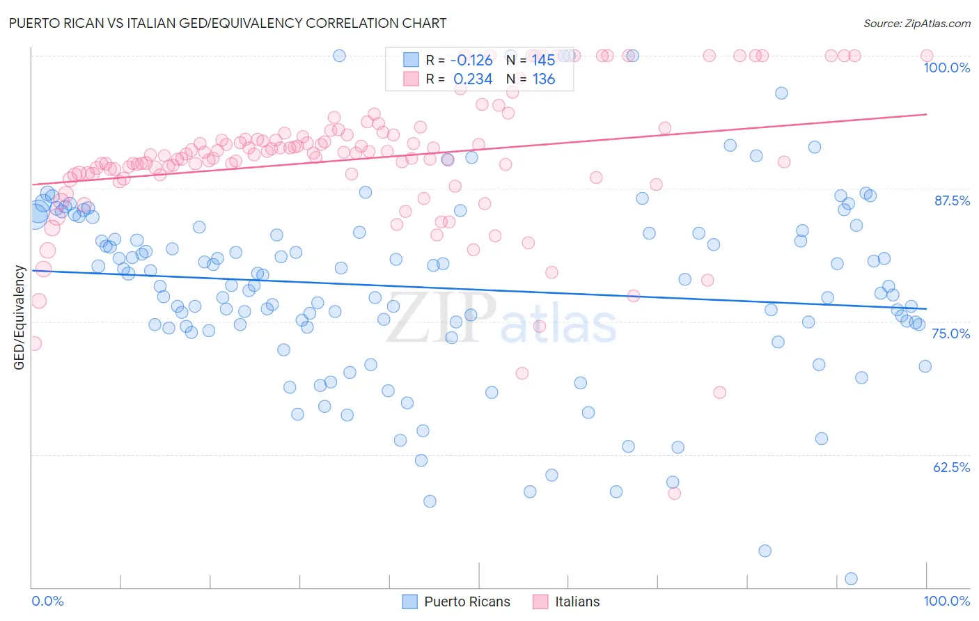 Puerto Rican vs Italian GED/Equivalency