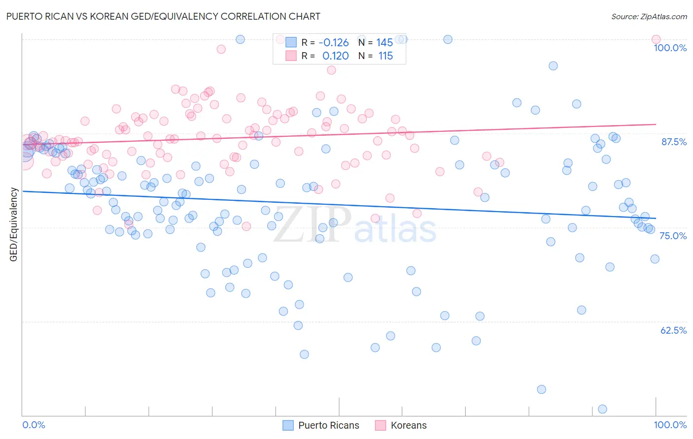 Puerto Rican vs Korean GED/Equivalency
