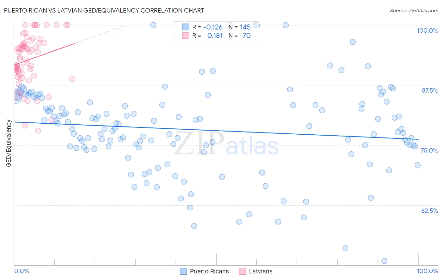 Puerto Rican vs Latvian GED/Equivalency