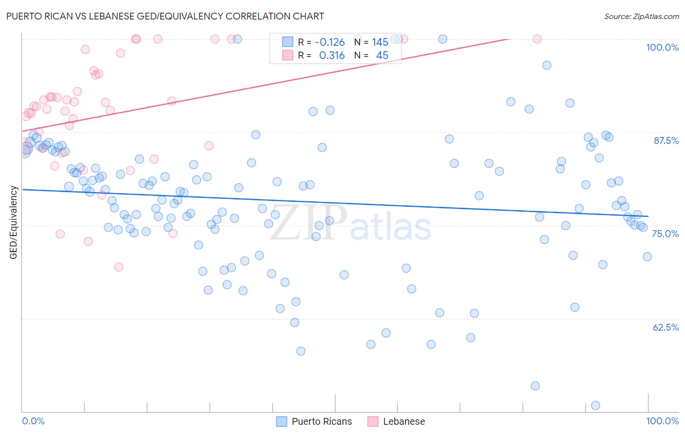 Puerto Rican vs Lebanese GED/Equivalency