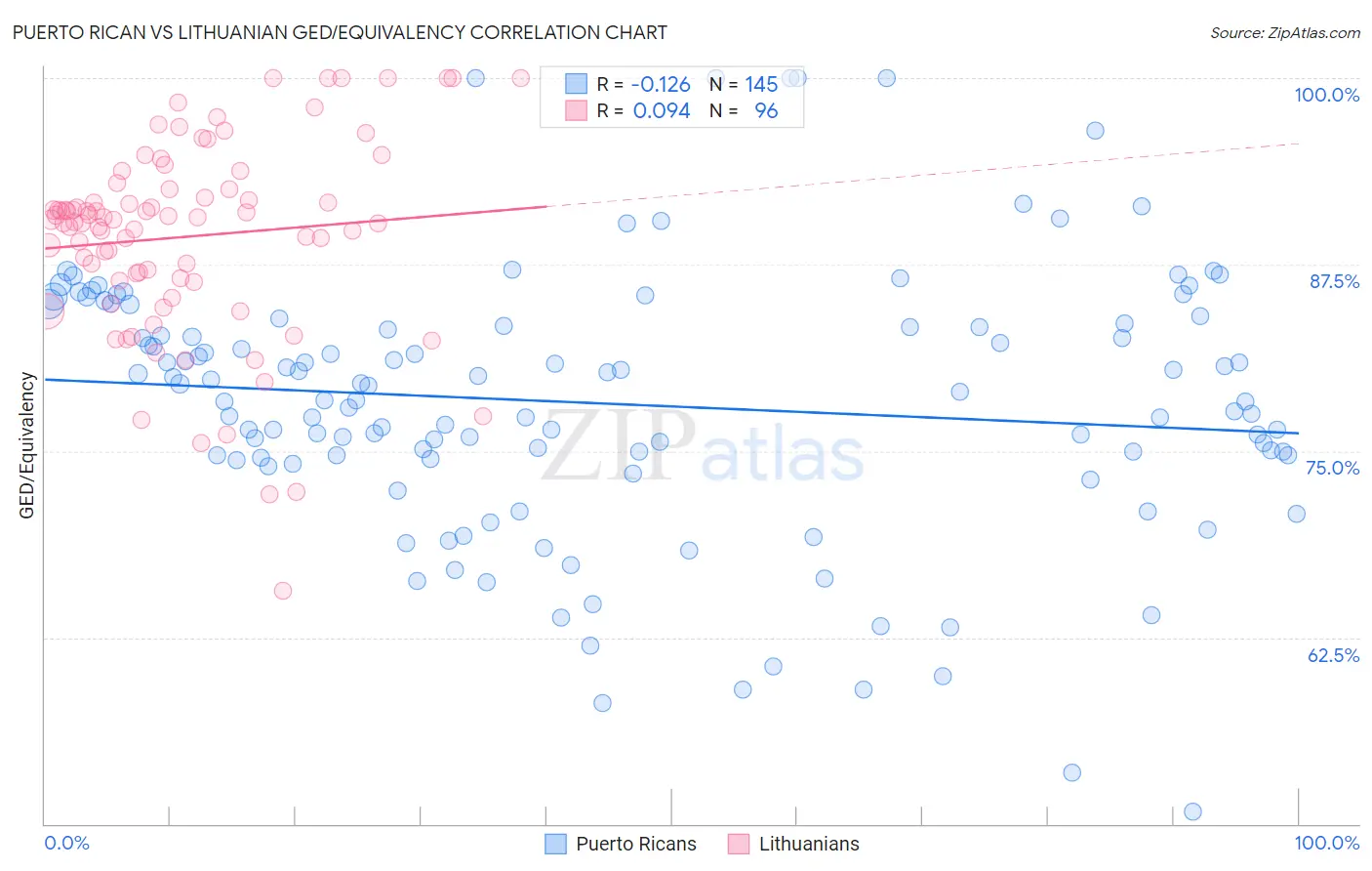 Puerto Rican vs Lithuanian GED/Equivalency