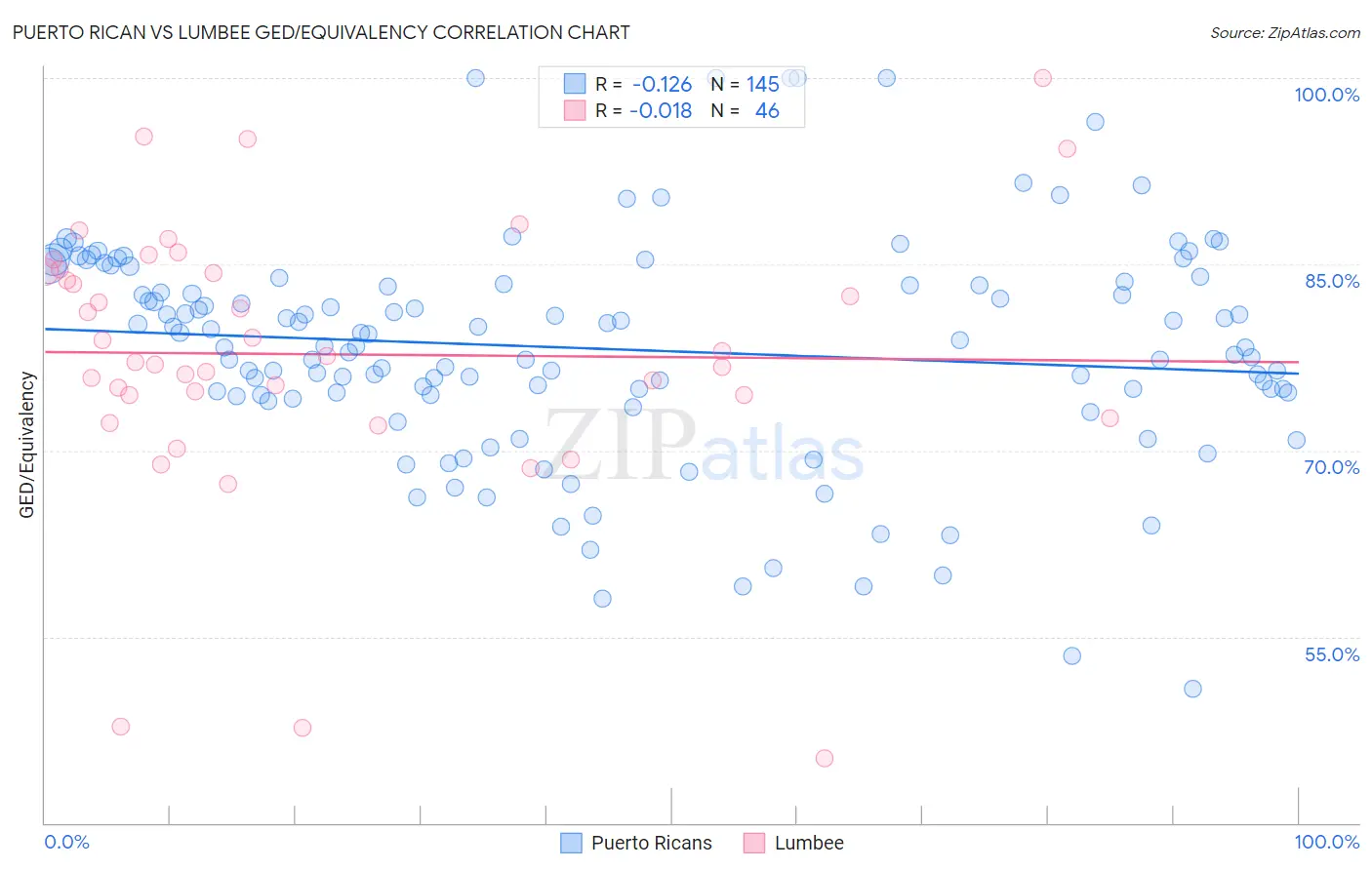 Puerto Rican vs Lumbee GED/Equivalency