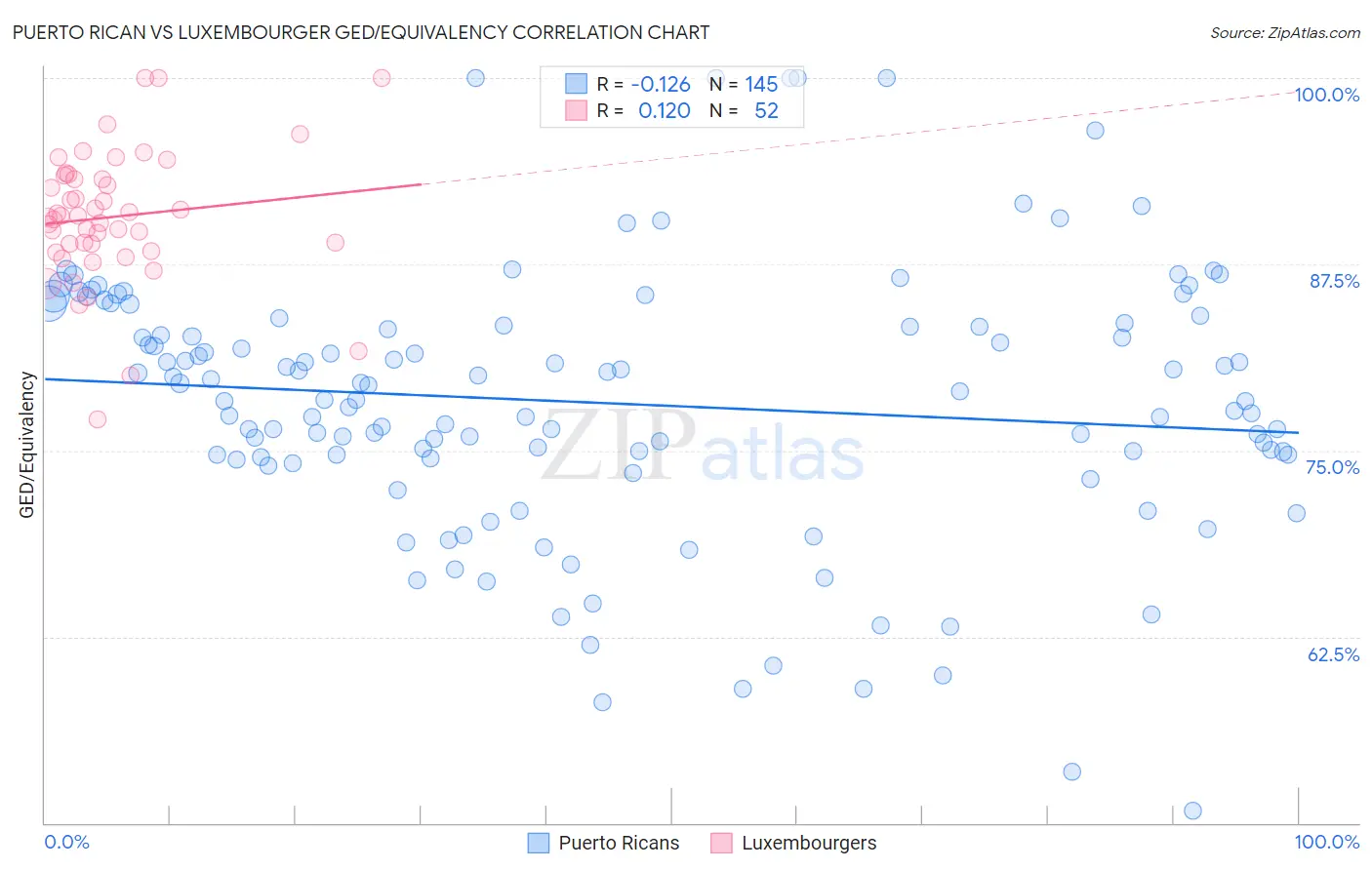 Puerto Rican vs Luxembourger GED/Equivalency