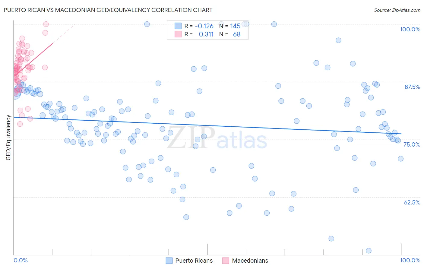 Puerto Rican vs Macedonian GED/Equivalency