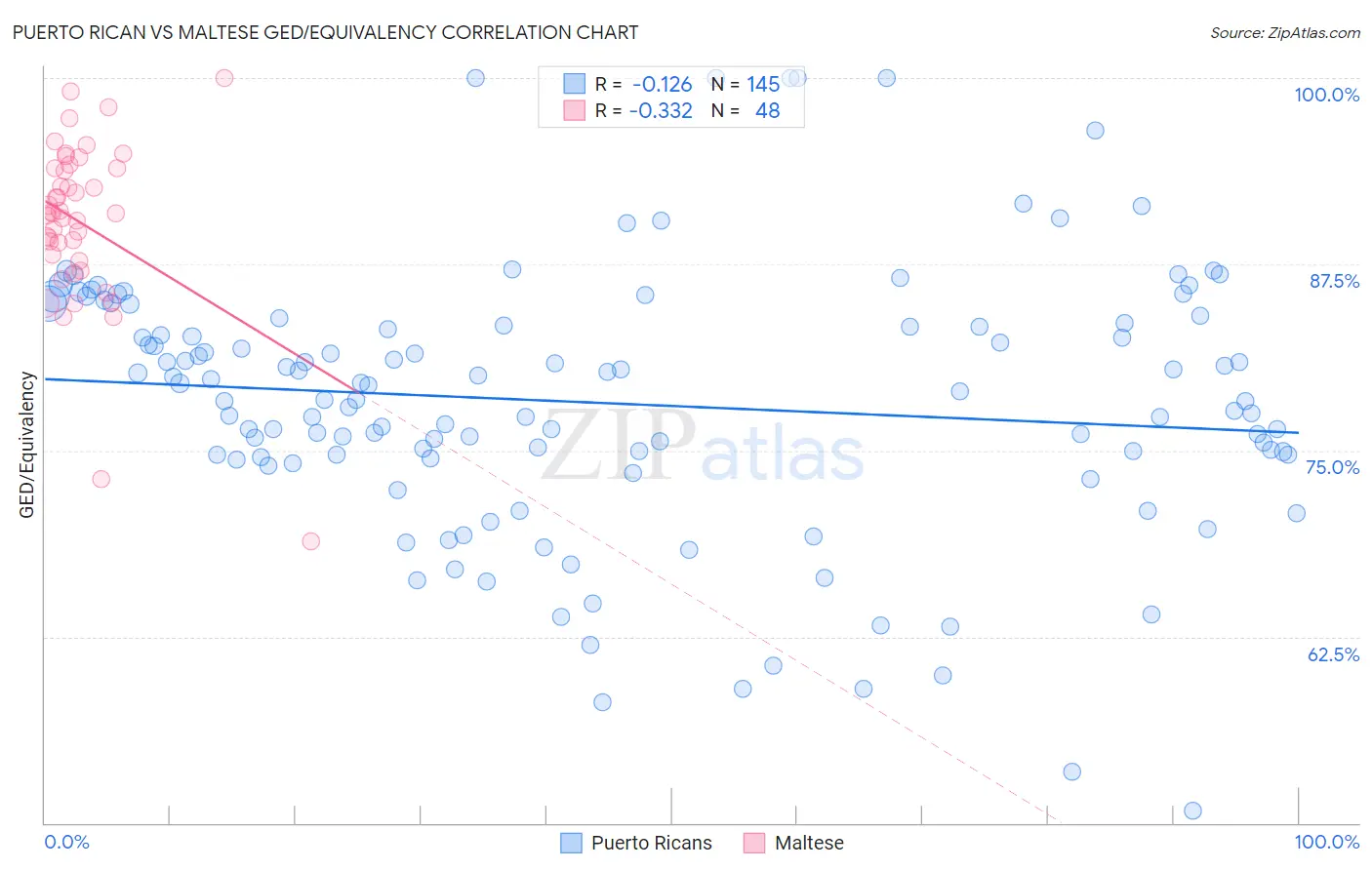 Puerto Rican vs Maltese GED/Equivalency