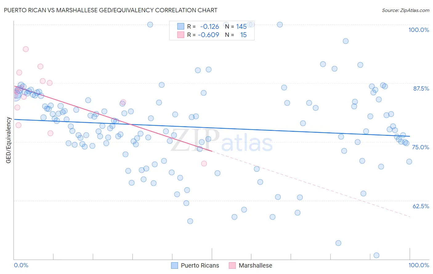 Puerto Rican vs Marshallese GED/Equivalency