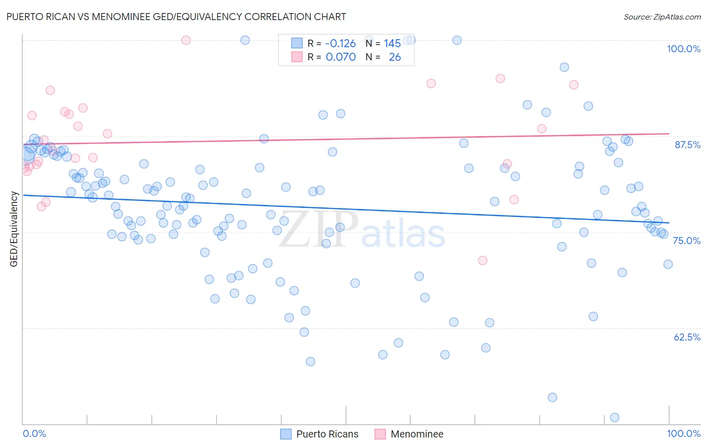 Puerto Rican vs Menominee GED/Equivalency