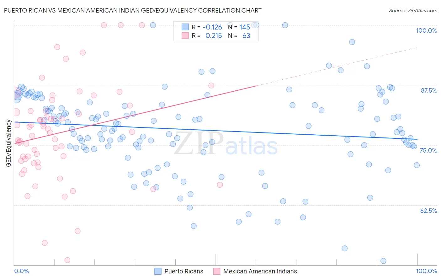 Puerto Rican vs Mexican American Indian GED/Equivalency