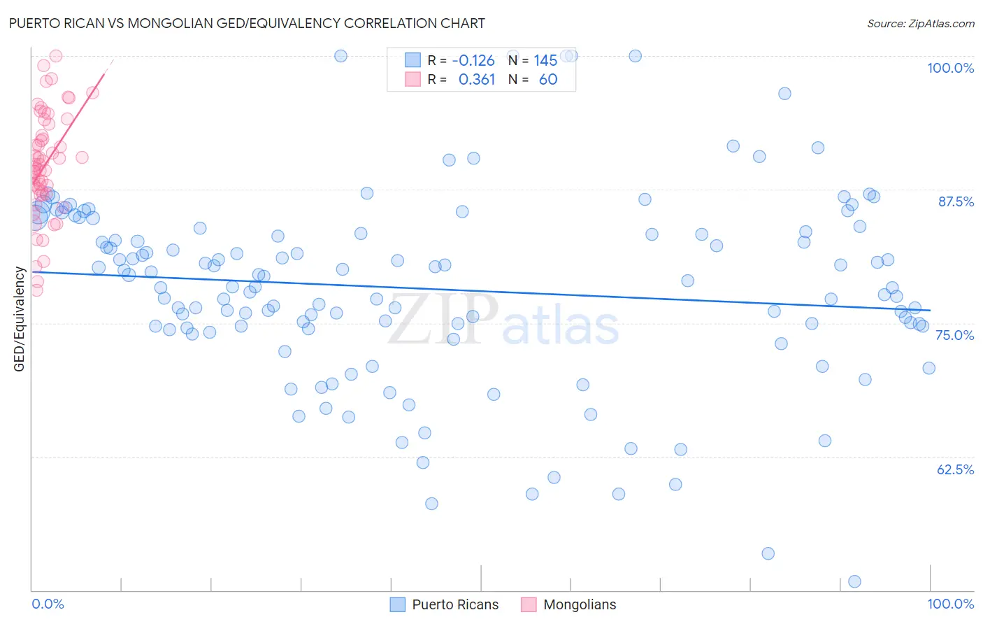 Puerto Rican vs Mongolian GED/Equivalency