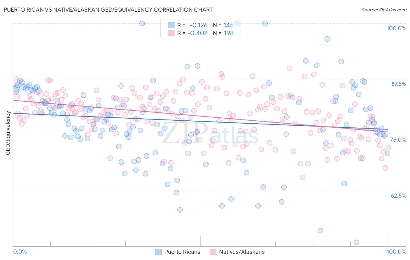 Puerto Rican vs Native/Alaskan GED/Equivalency