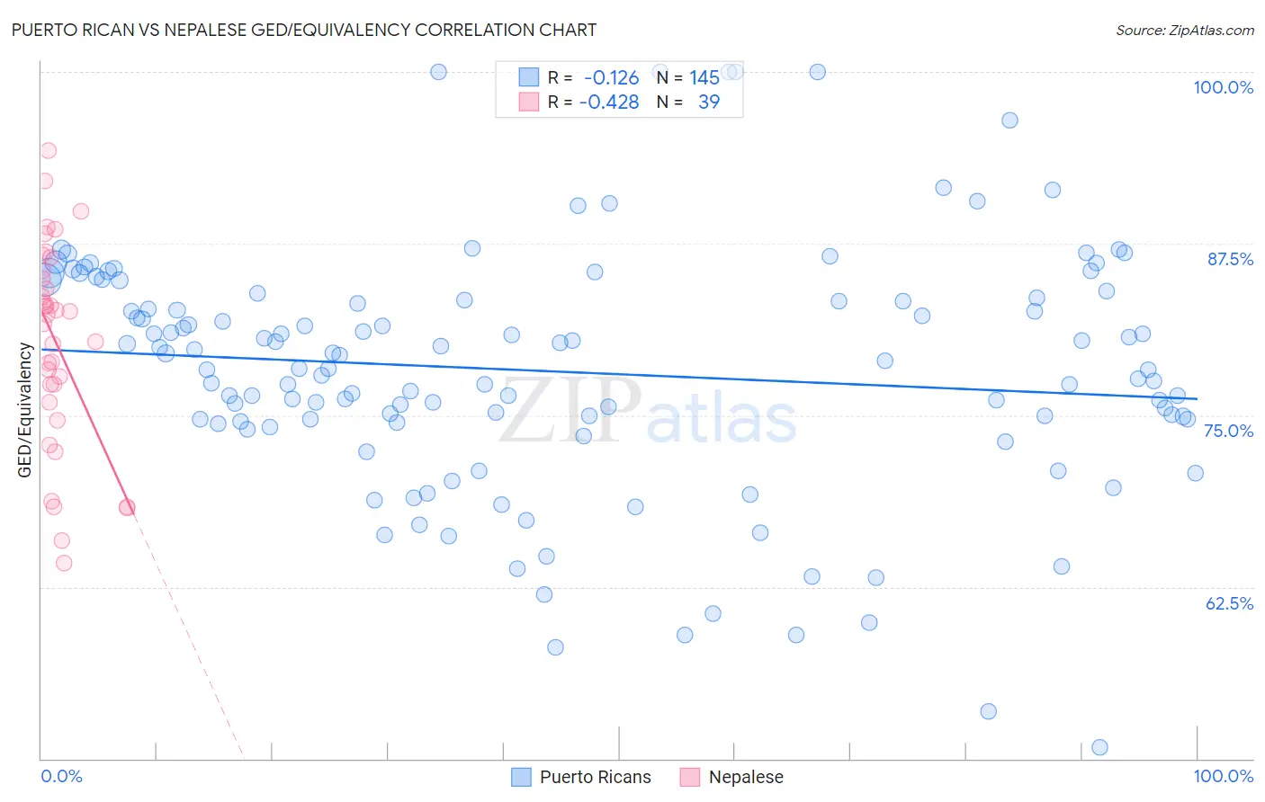 Puerto Rican vs Nepalese GED/Equivalency