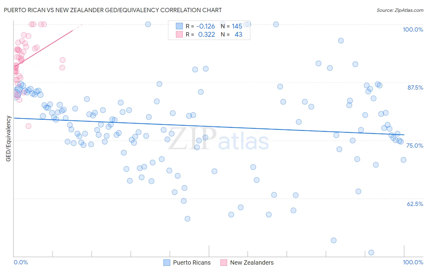 Puerto Rican vs New Zealander GED/Equivalency