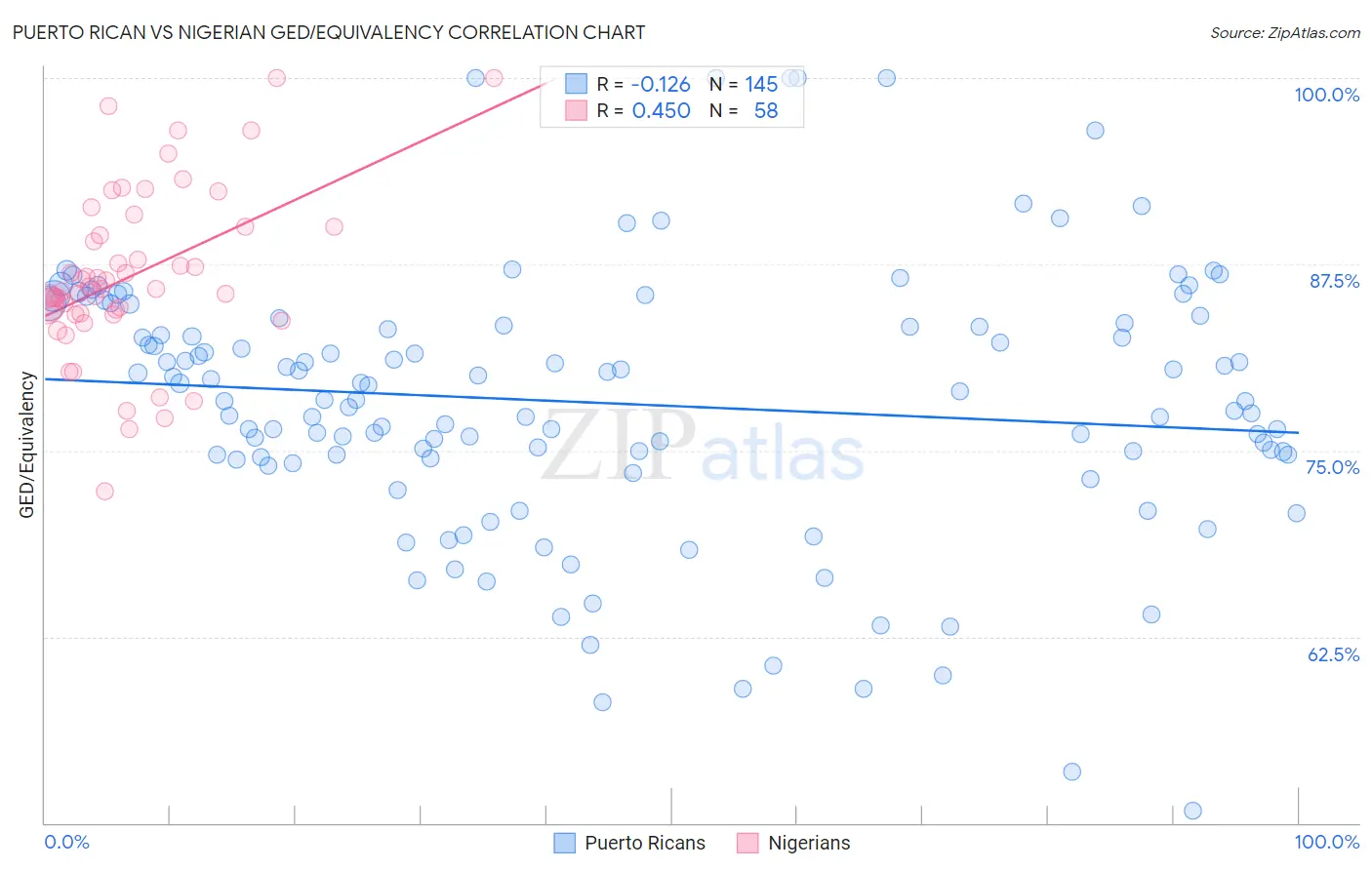 Puerto Rican vs Nigerian GED/Equivalency
