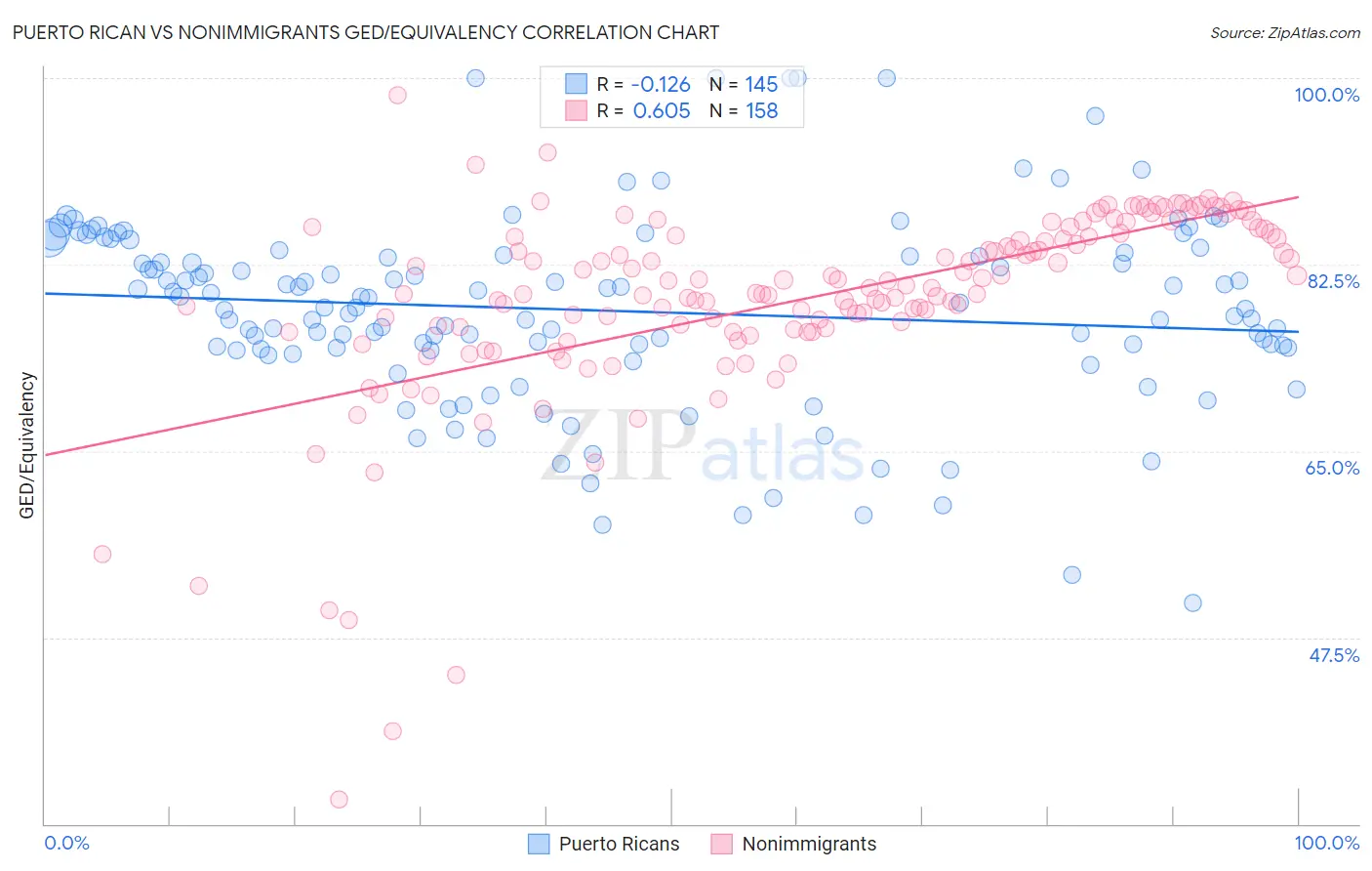 Puerto Rican vs Nonimmigrants GED/Equivalency