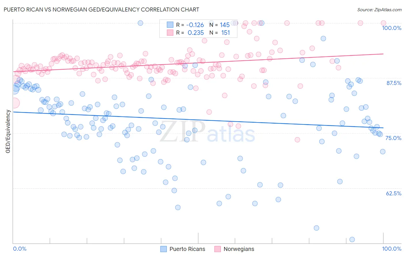 Puerto Rican vs Norwegian GED/Equivalency