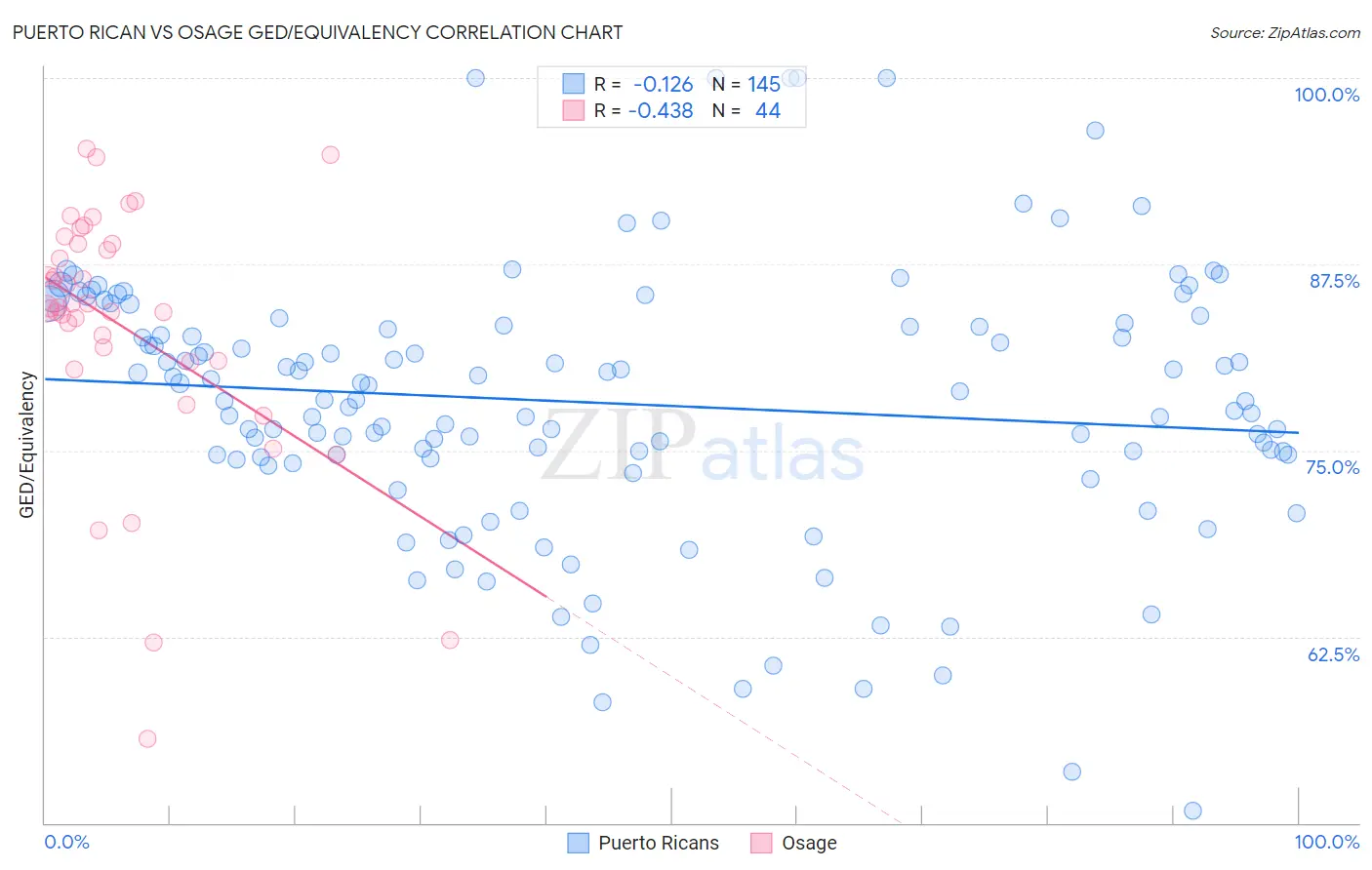 Puerto Rican vs Osage GED/Equivalency